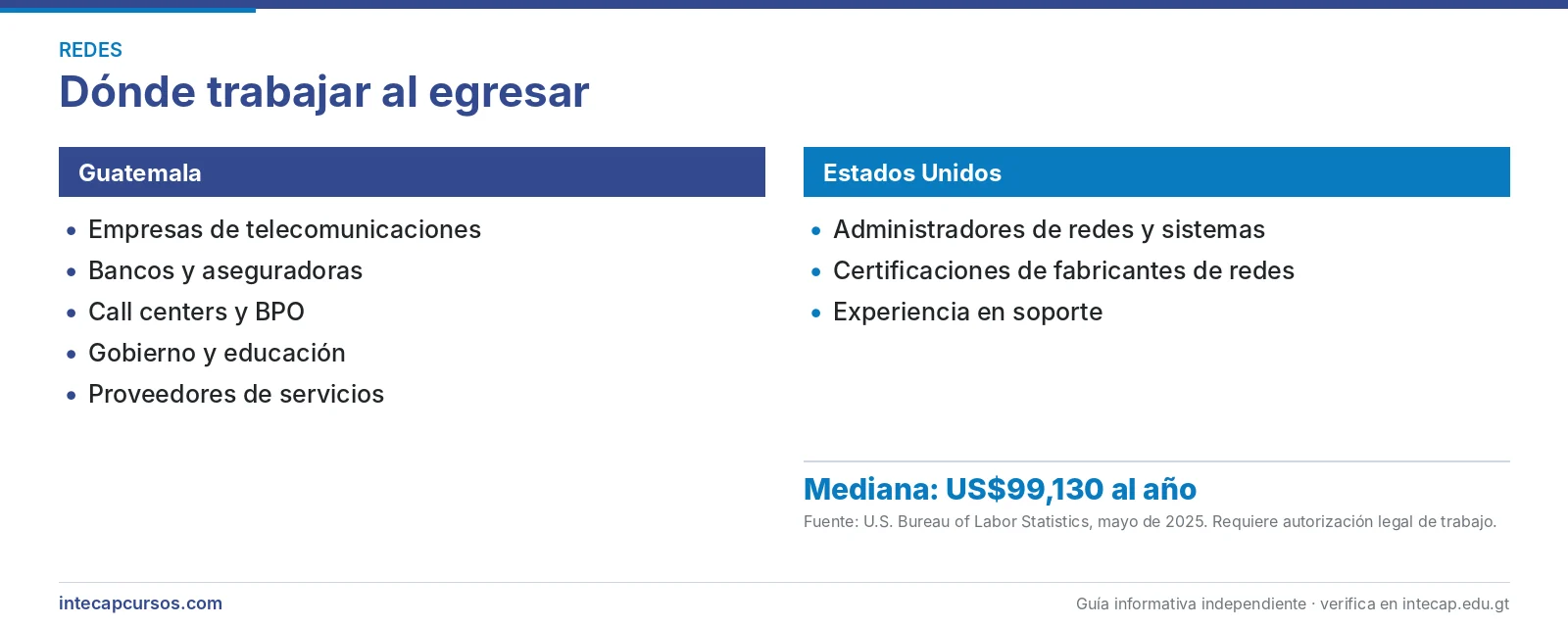 Salida laboral en Guatemala y Estados Unidos — Administrador de red y seguridad de telecomunicaciones (FORJA, INTECAP)