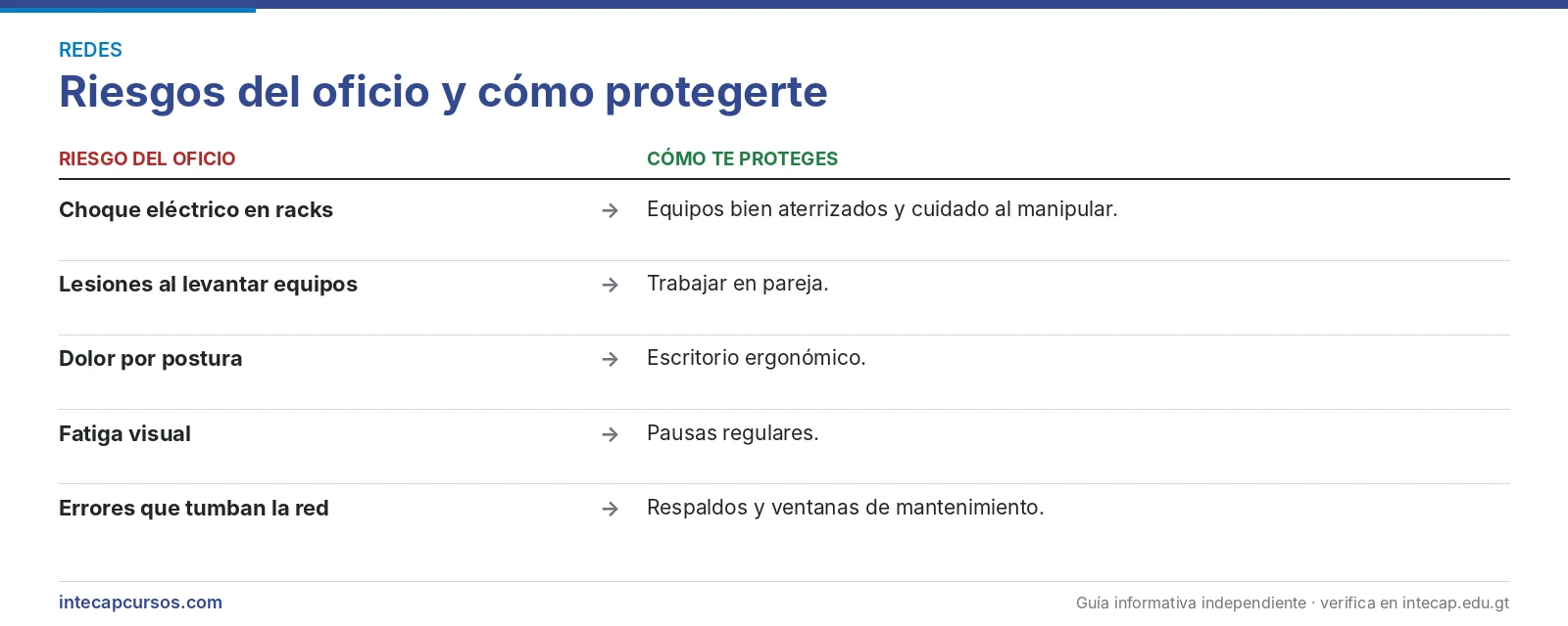 Riesgos del oficio — Administrador de red y seguridad de telecomunicaciones (FORJA, INTECAP)