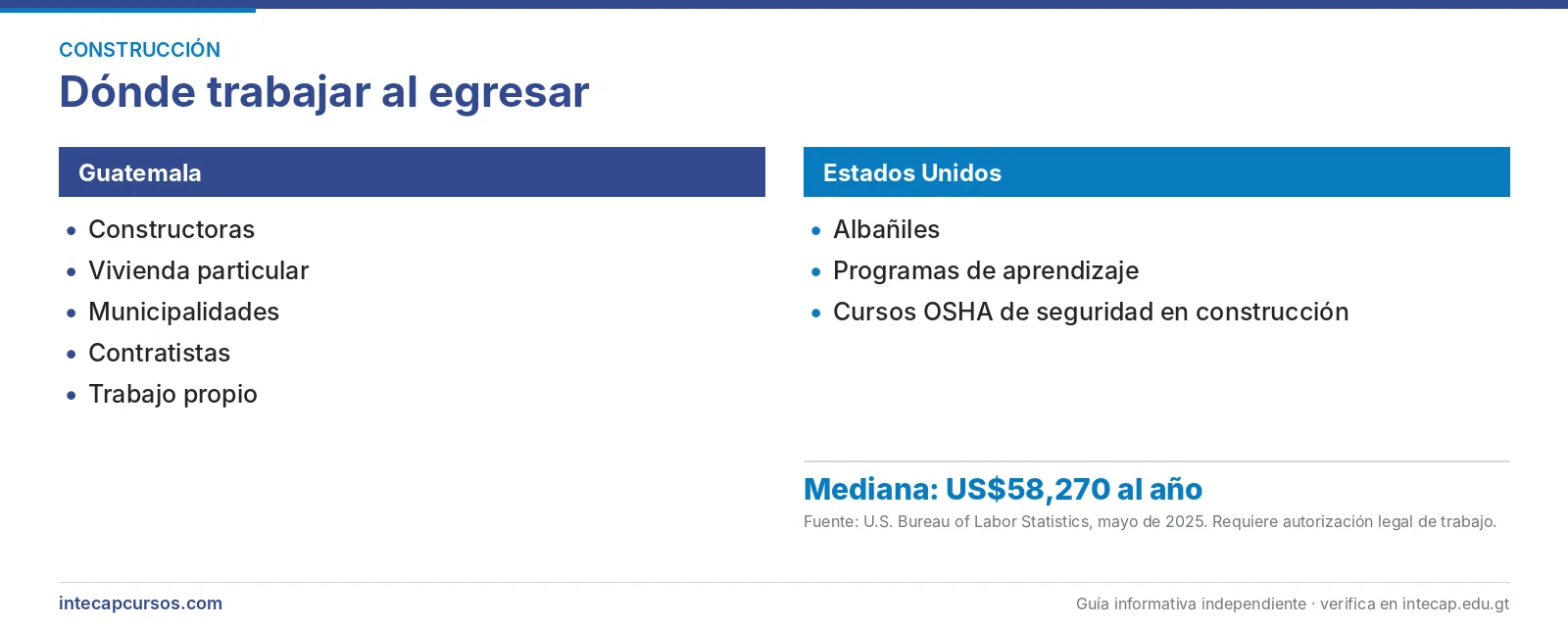 Salida laboral en Guatemala y Estados Unidos — Albañil (FORJA, INTECAP)