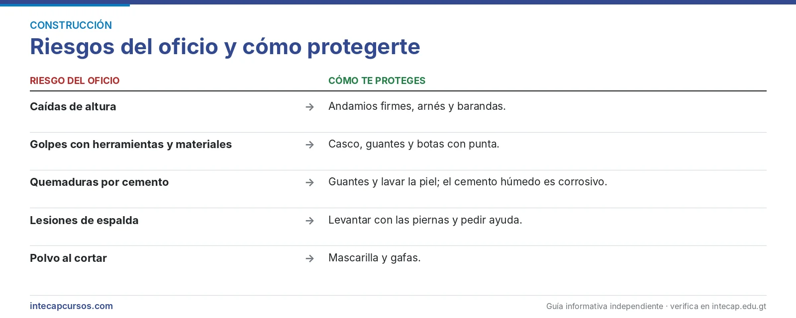 Riesgos del oficio — Albañil (FORJA, INTECAP)