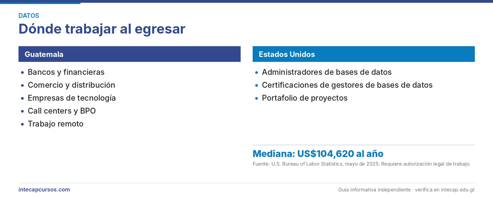 Salida laboral en Guatemala y Estados Unidos — Analista de datos (CTM, INTECAP)