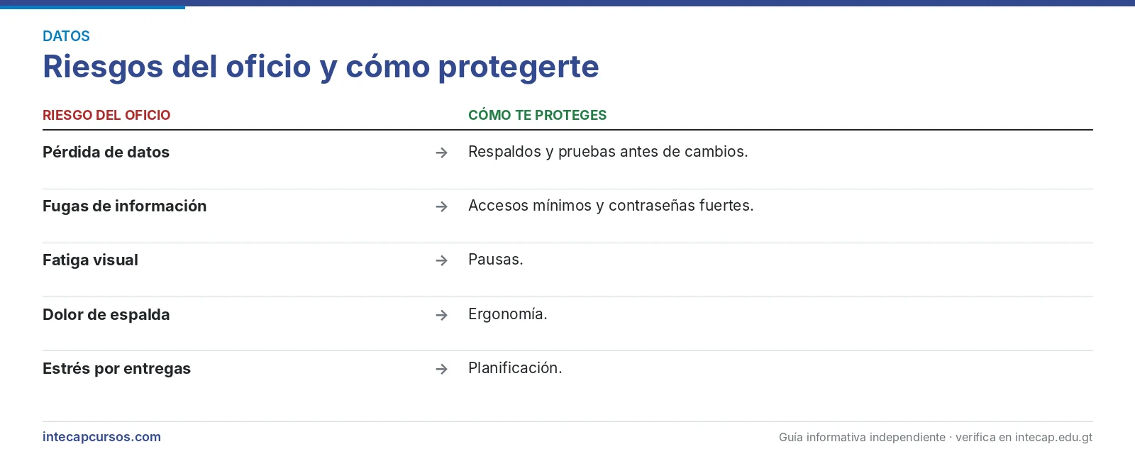 Riesgos del oficio — Analista de datos (CTM, INTECAP)
