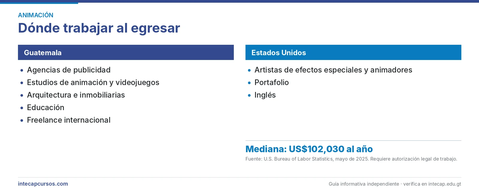 Salida laboral en Guatemala y Estados Unidos — Animador 3D (FORJA, INTECAP)