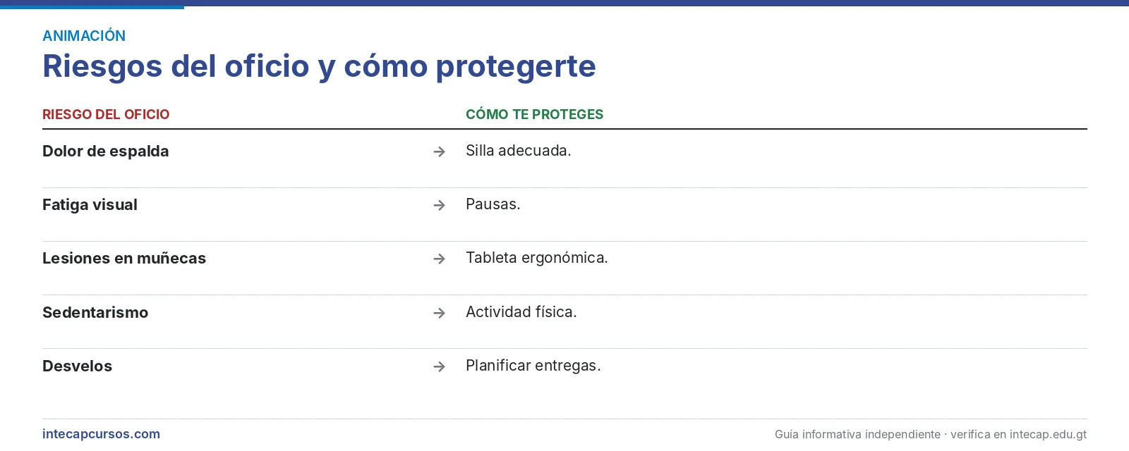 Riesgos del oficio — Animador 3D (FORJA, INTECAP)