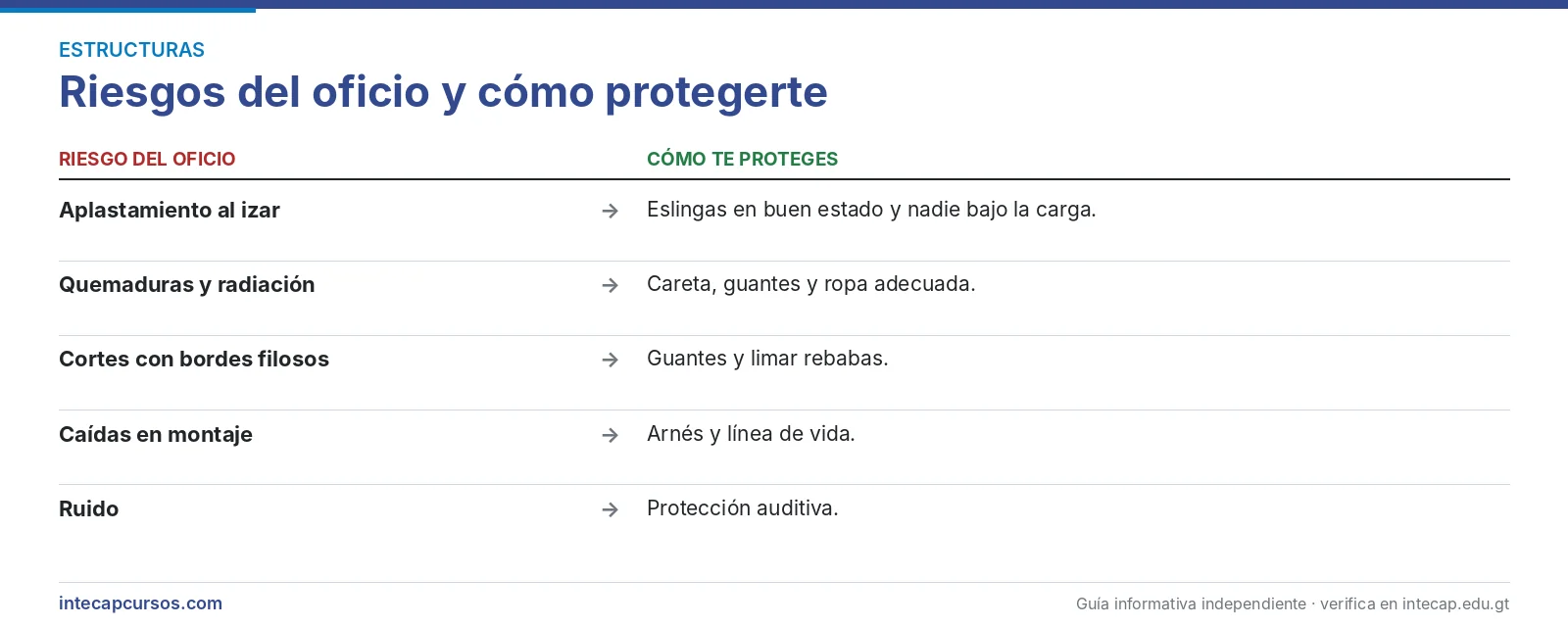 Riesgos del oficio — Armador de estructuras metálicas (FORJA, INTECAP)