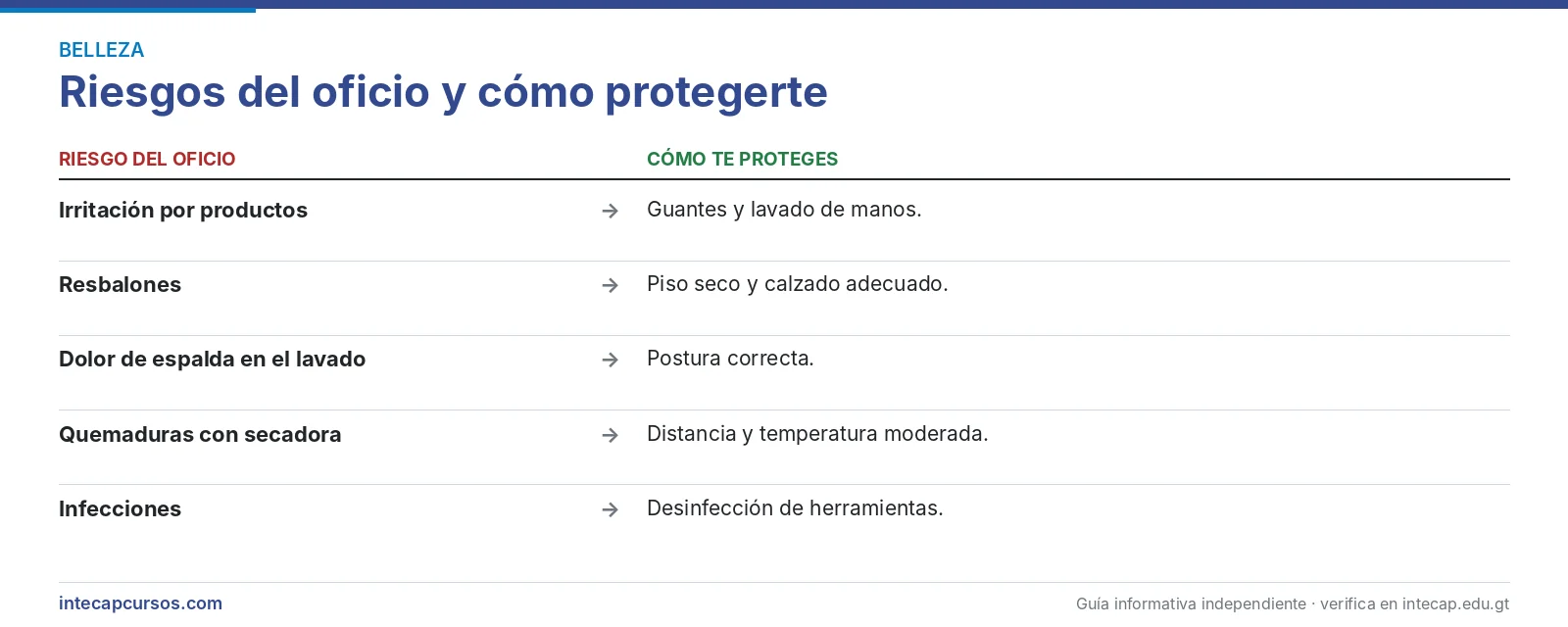 Riesgos del oficio — Asistente en servicios de belleza capilares (FORJA, INTECAP)