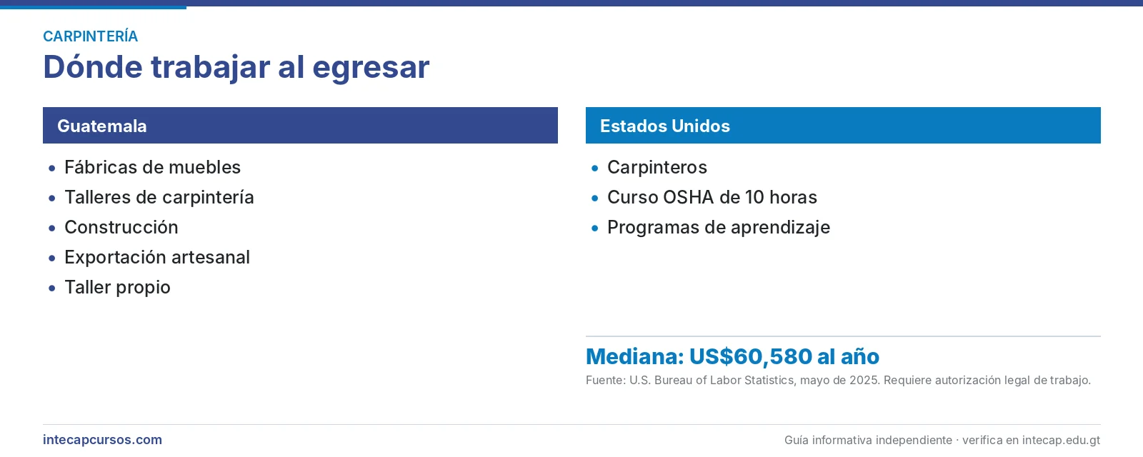 Salida laboral en Guatemala y Estados Unidos — Carpintero en el INTECAP