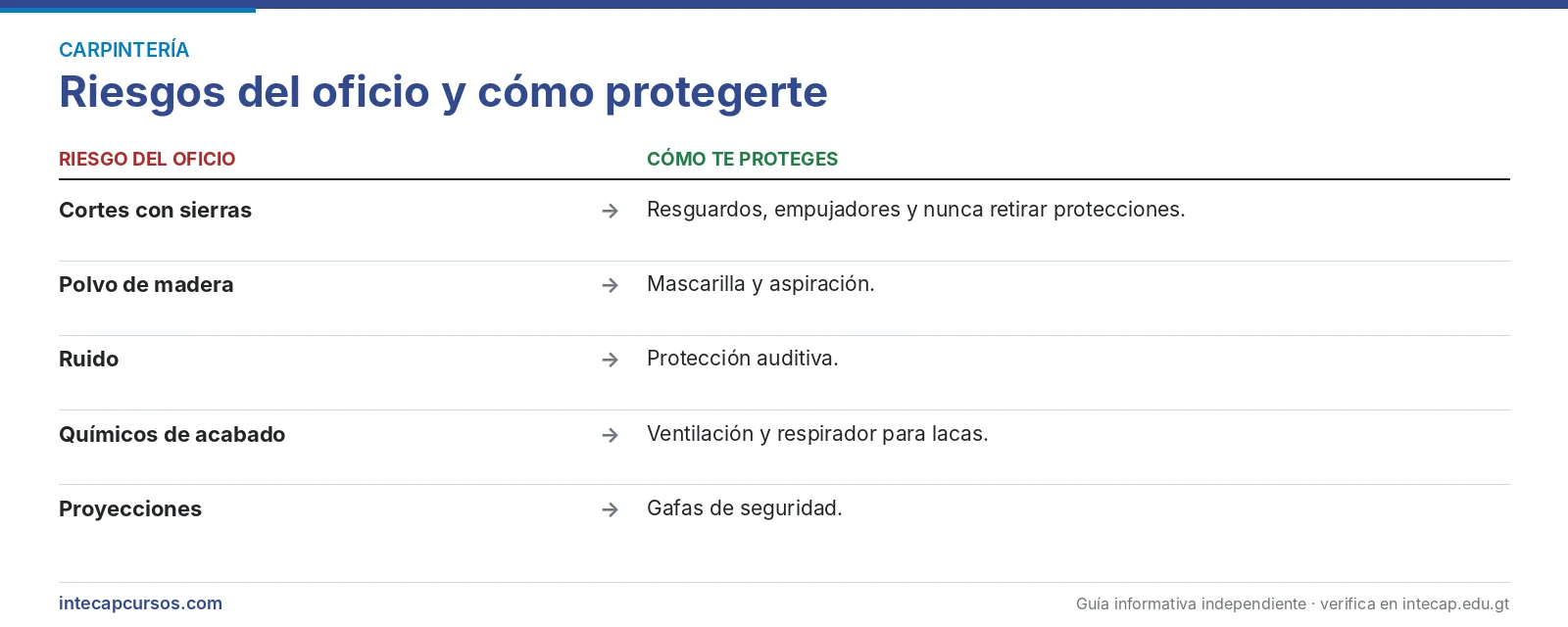 Riesgos del oficio — Carpintero en el INTECAP