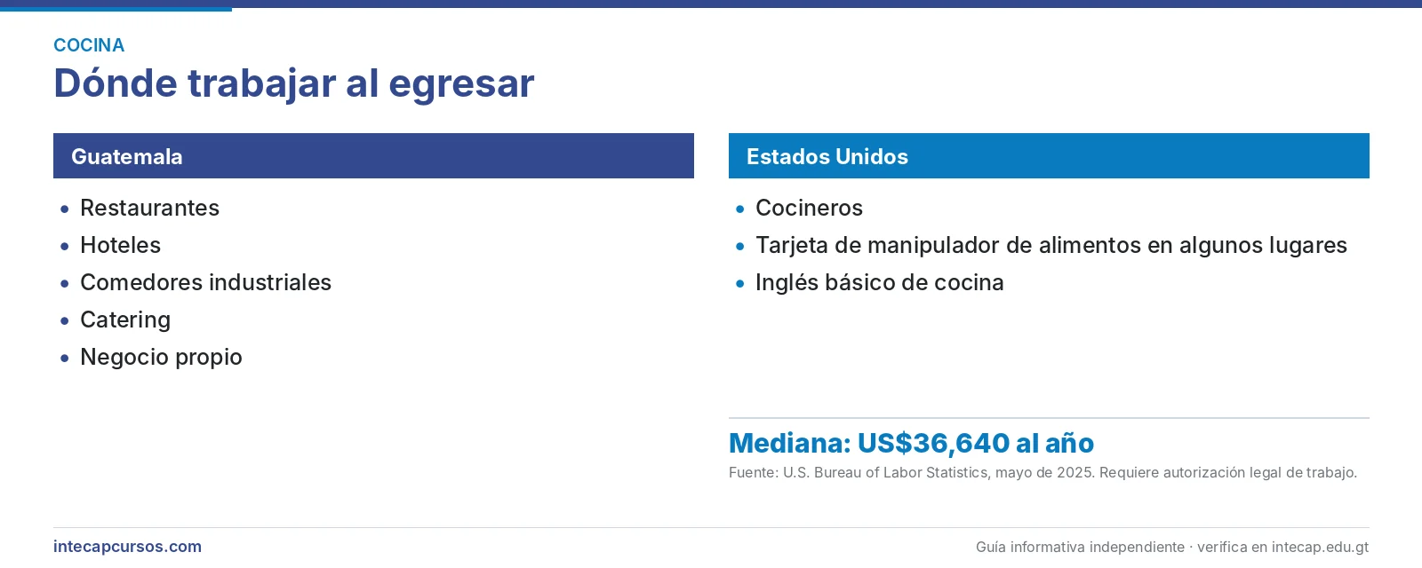Salida laboral en Guatemala y Estados Unidos — Cocinero (FORJA, INTECAP)