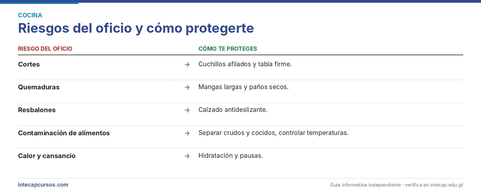 Riesgos del oficio — Cocinero (FORJA, INTECAP)