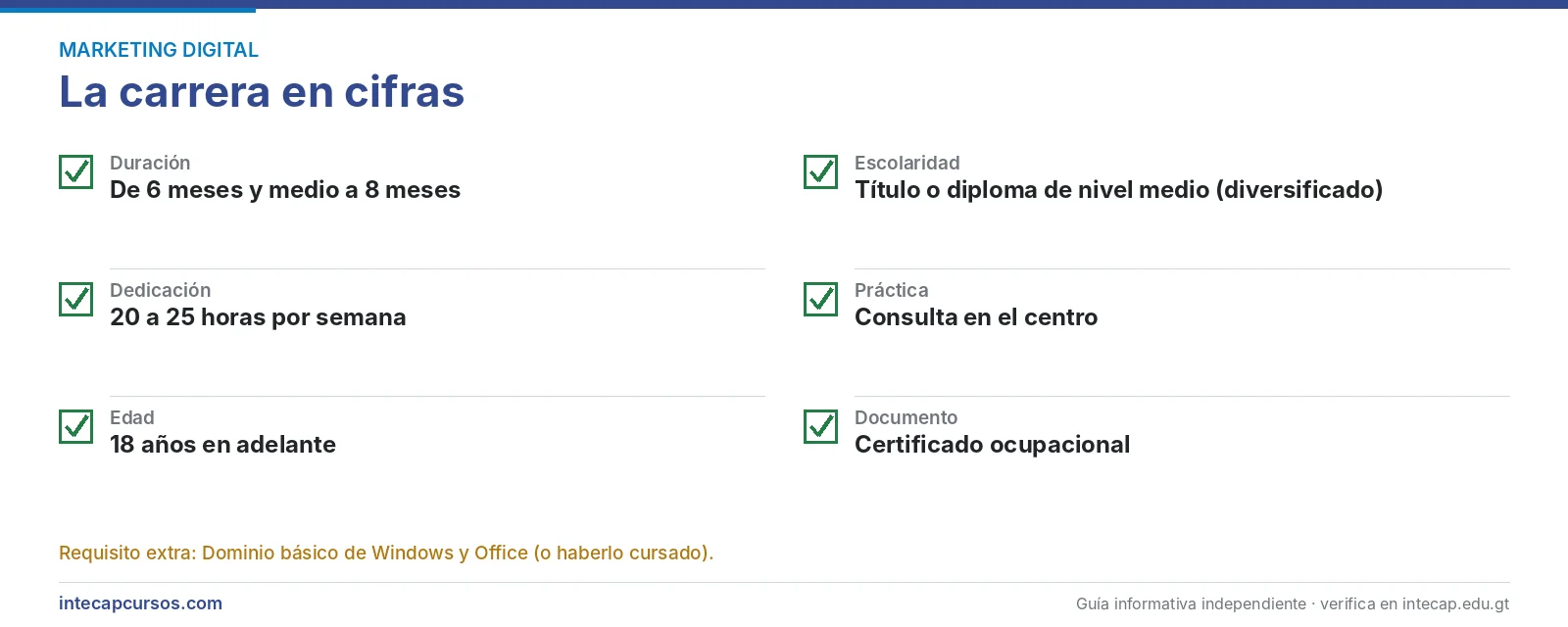 La carrera en cifras — Community Manager (FORJA, INTECAP)