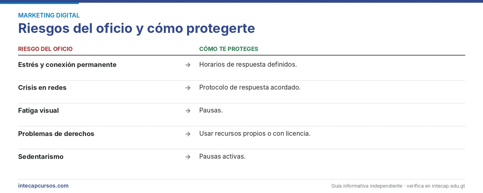 Riesgos del oficio — Community Manager (FORJA, INTECAP)