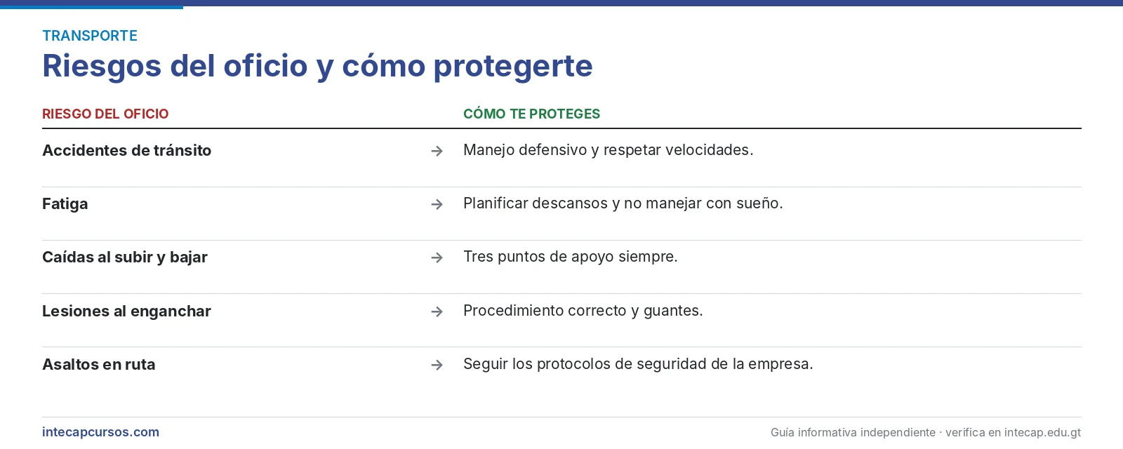 Riesgos del oficio — Conductor profesional de tractocamiones (tráileres) (FORJA, INTECAP)