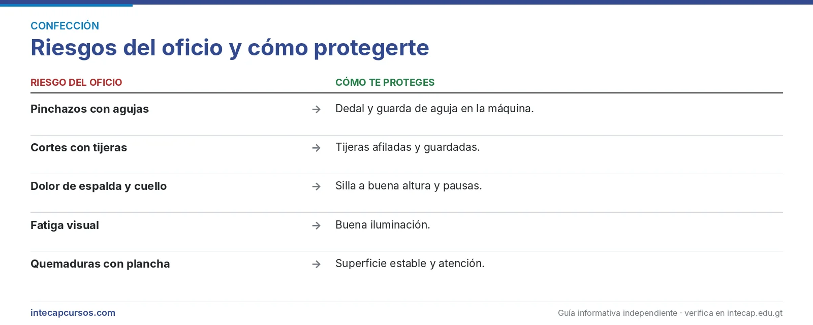Riesgos del oficio — Confeccionista de prendas de vestir (FORJA, INTECAP)
