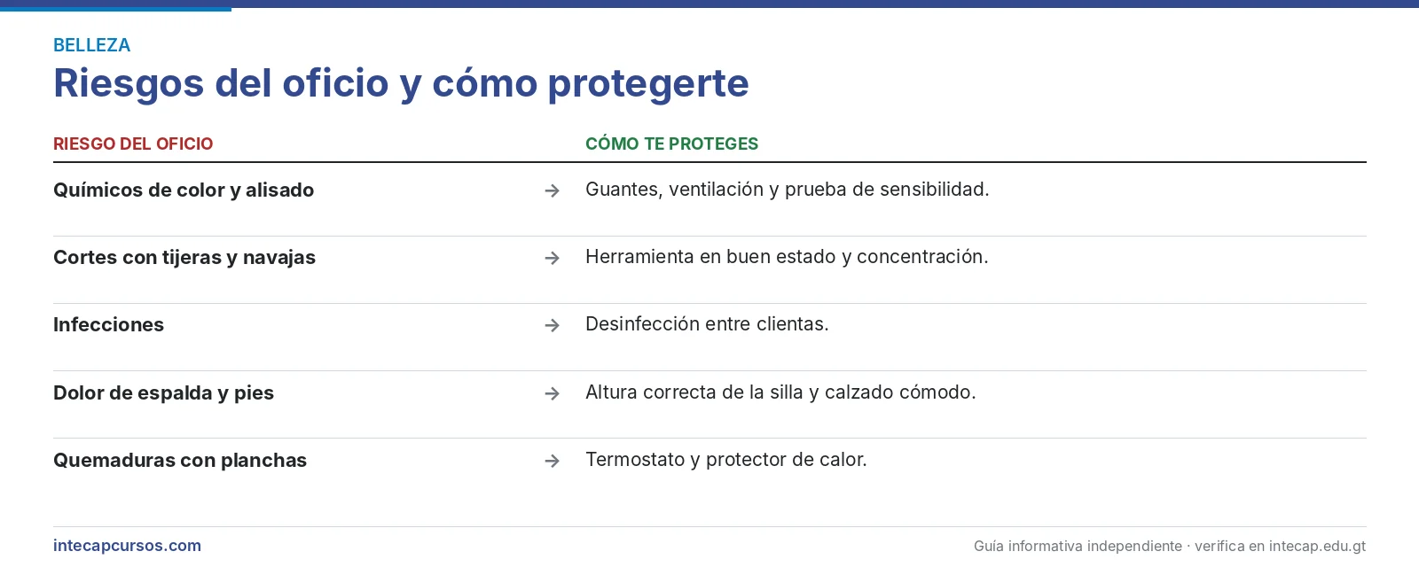 Riesgos del oficio — Cultor(a) de belleza en el INTECAP