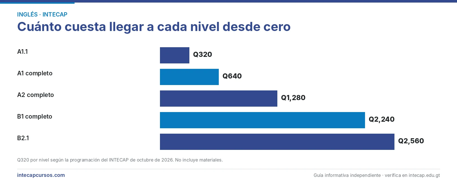 Costo acumulado del inglés del INTECAP por nivel