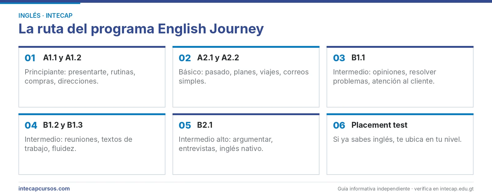 Ruta de niveles del inglés del INTECAP de A1.1 a B2.1