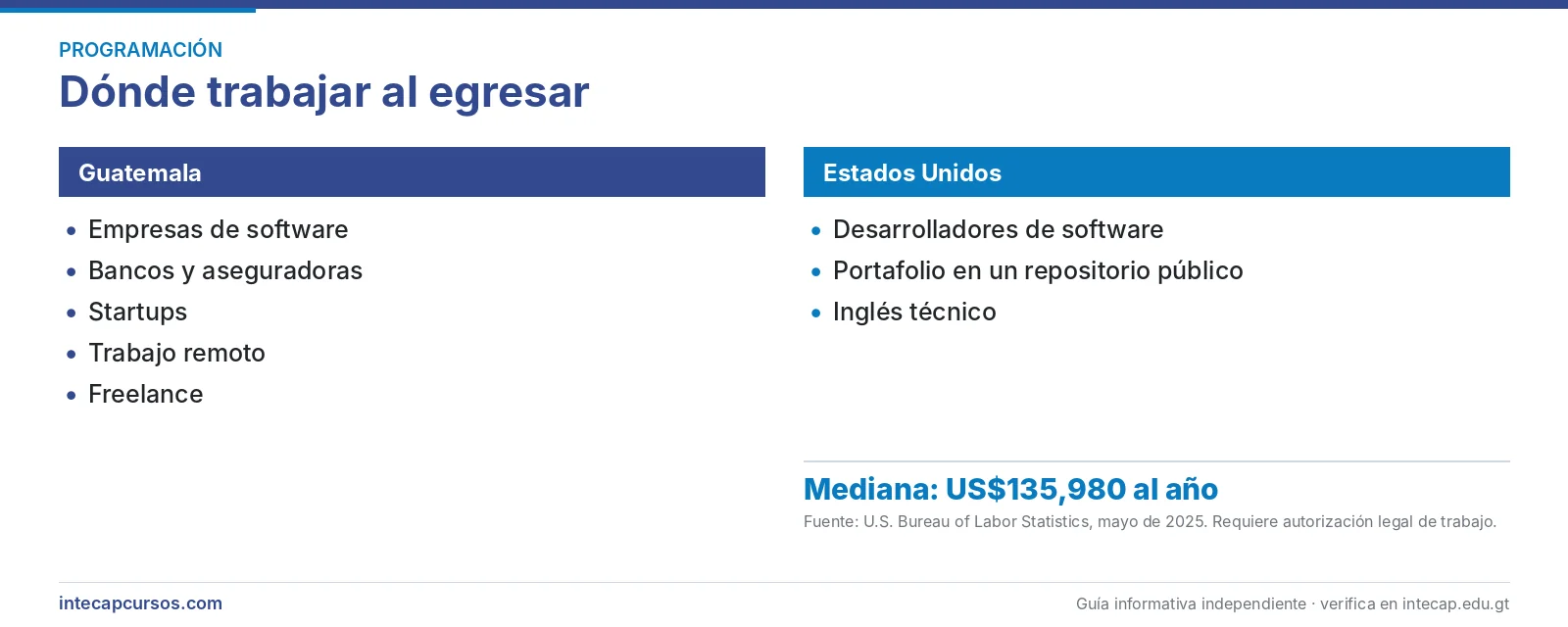 Salida laboral en Guatemala y Estados Unidos — Desarrollador de aplicaciones para Java y Android (FORJA, INTECAP)