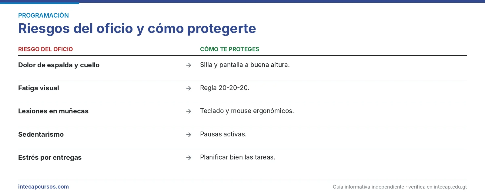 Riesgos del oficio — Desarrollador de aplicaciones para Java y Android (FORJA, INTECAP)