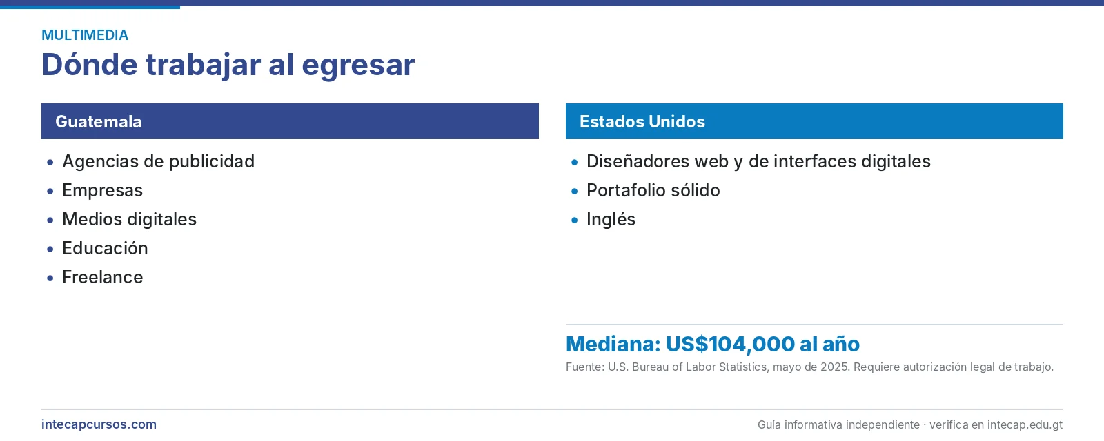 Salida laboral en Guatemala y Estados Unidos — Diseñador de multimedios (FORJA, INTECAP)