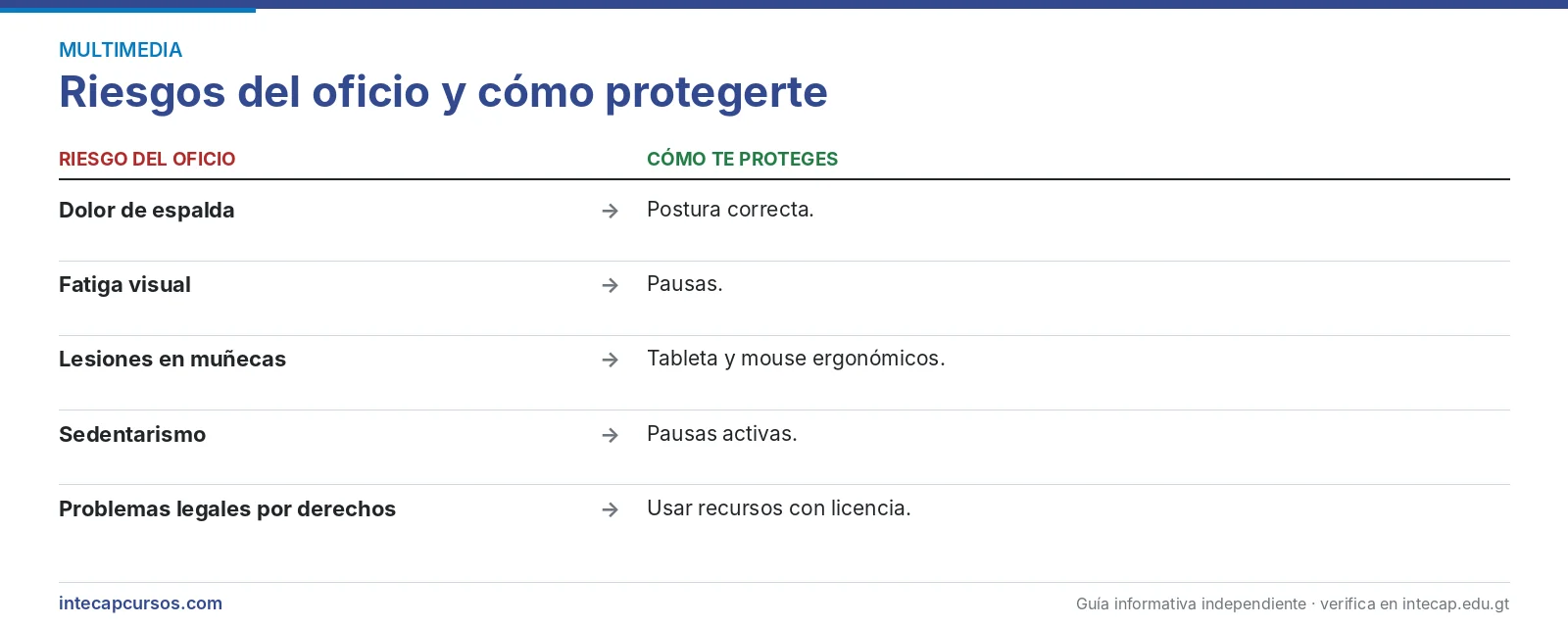 Riesgos del oficio — Diseñador de multimedios (FORJA, INTECAP)