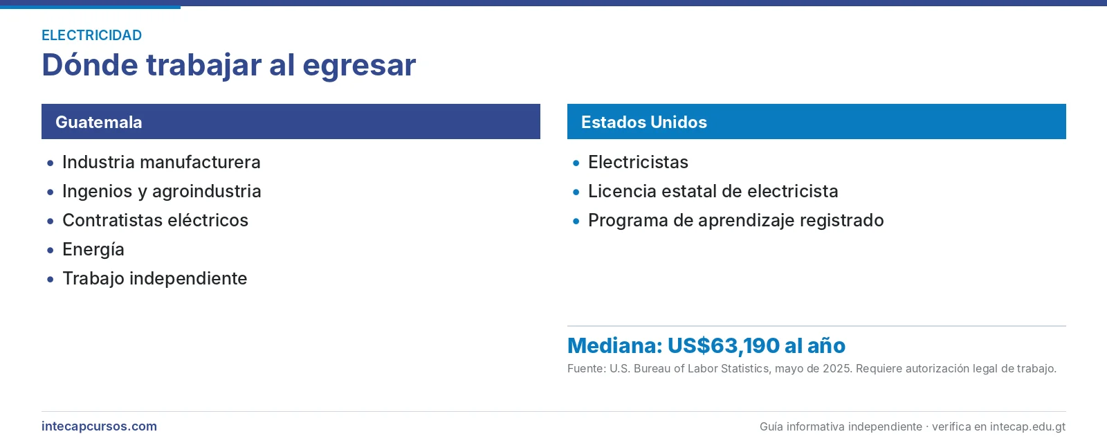 Salida laboral en Guatemala y Estados Unidos — Electricista instalador industrial en el INTECAP
