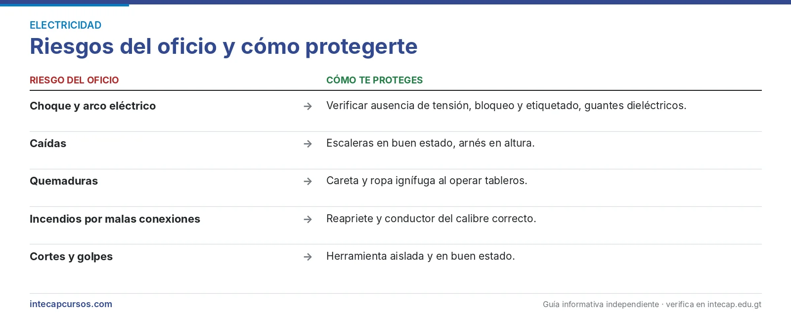 Riesgos del oficio — Electricista instalador industrial en el INTECAP