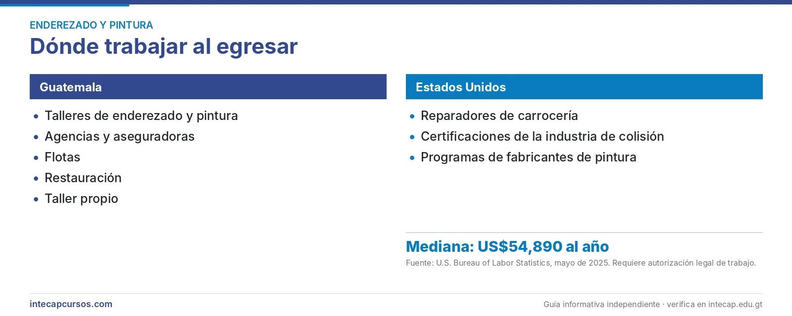 Salida laboral en Guatemala y Estados Unidos — Enderezador y pintor de automóviles en el INTECAP