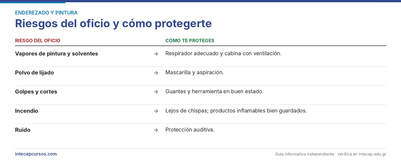 Riesgos del oficio — Enderezador y pintor de automóviles en el INTECAP