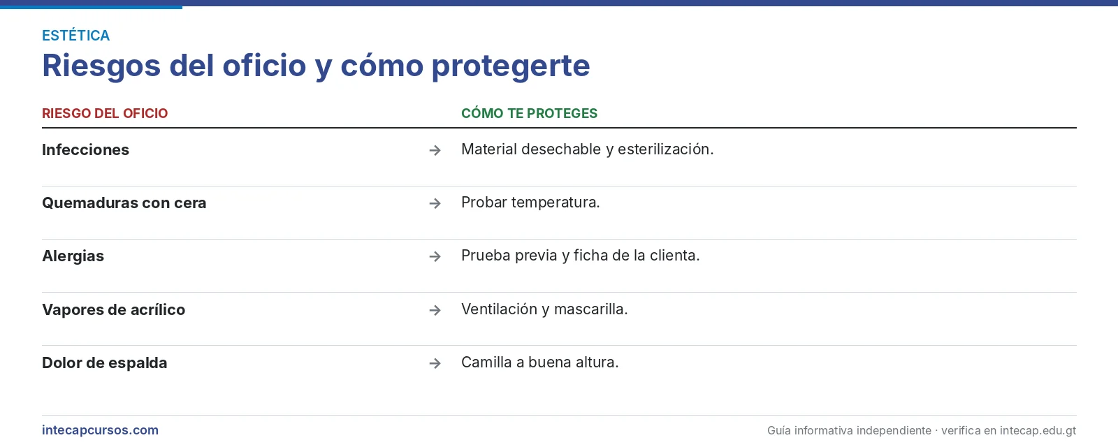 Riesgos del oficio — Esteticista (CTM, INTECAP)