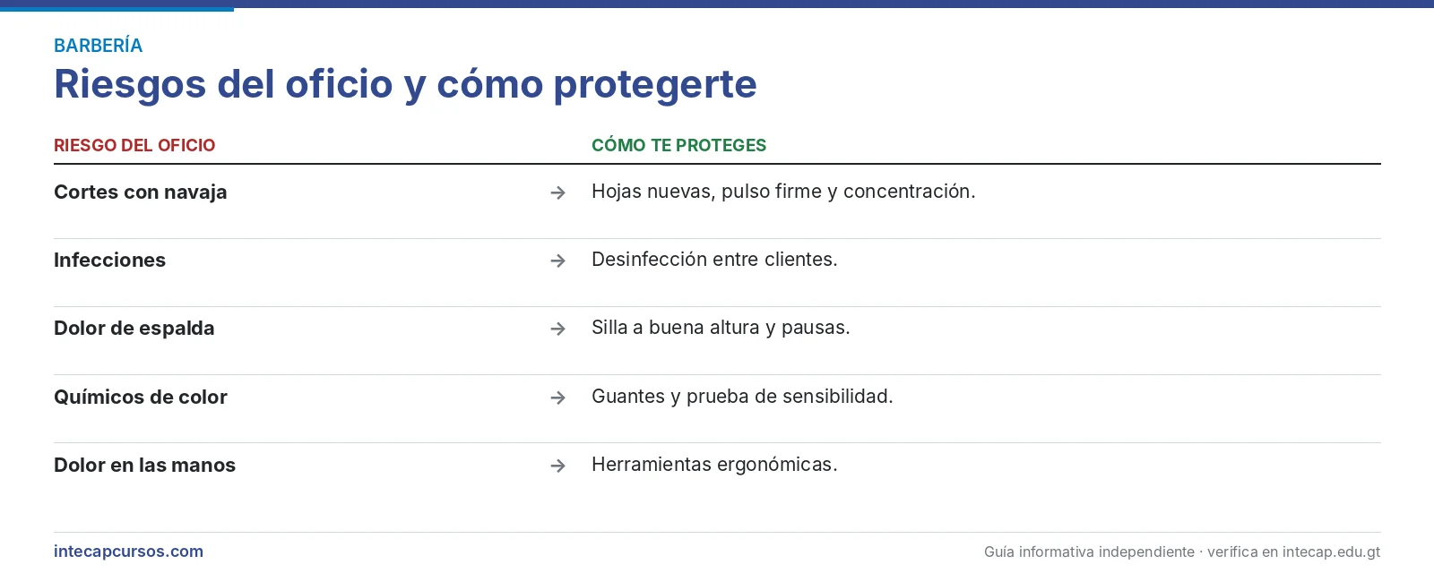 Riesgos del oficio — Estilista para caballeros (FORJA, INTECAP)