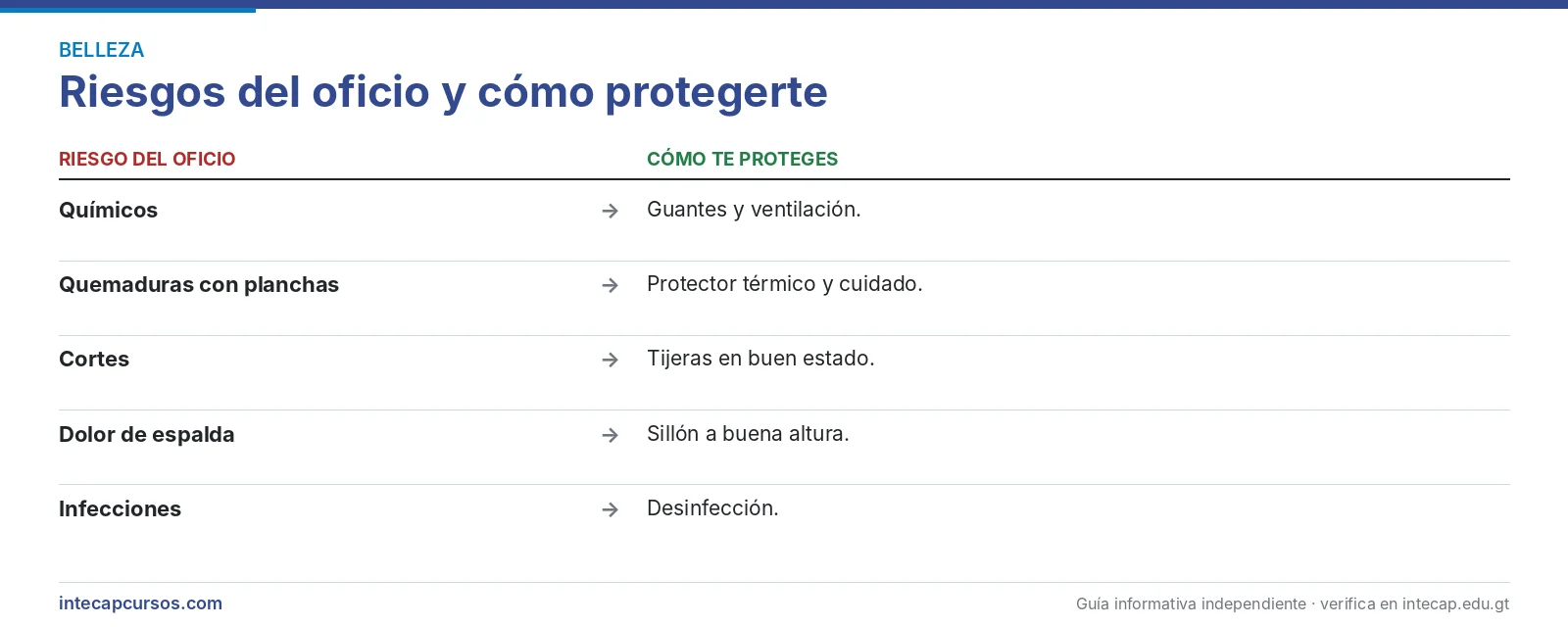 Riesgos del oficio — Estilista (CTM, INTECAP)