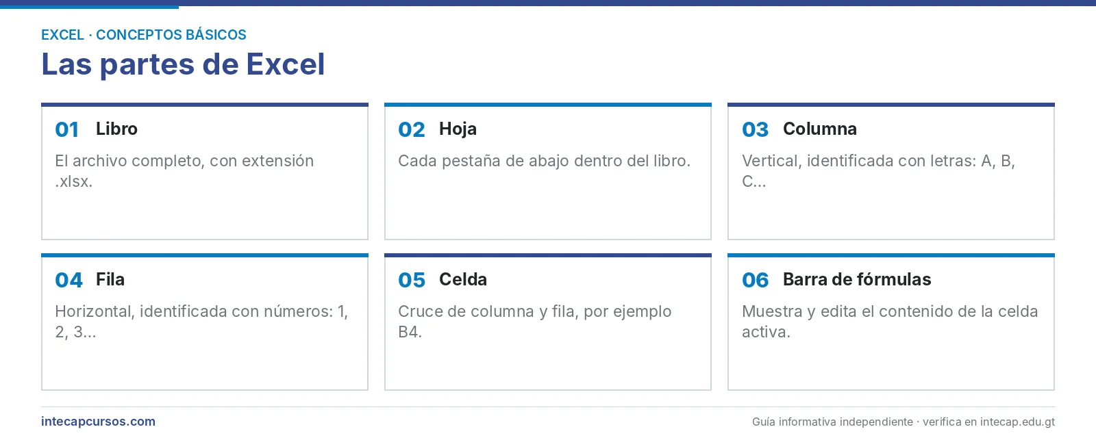 Partes de Excel: libro, hoja, columna, fila, celda y barra de fórmulas