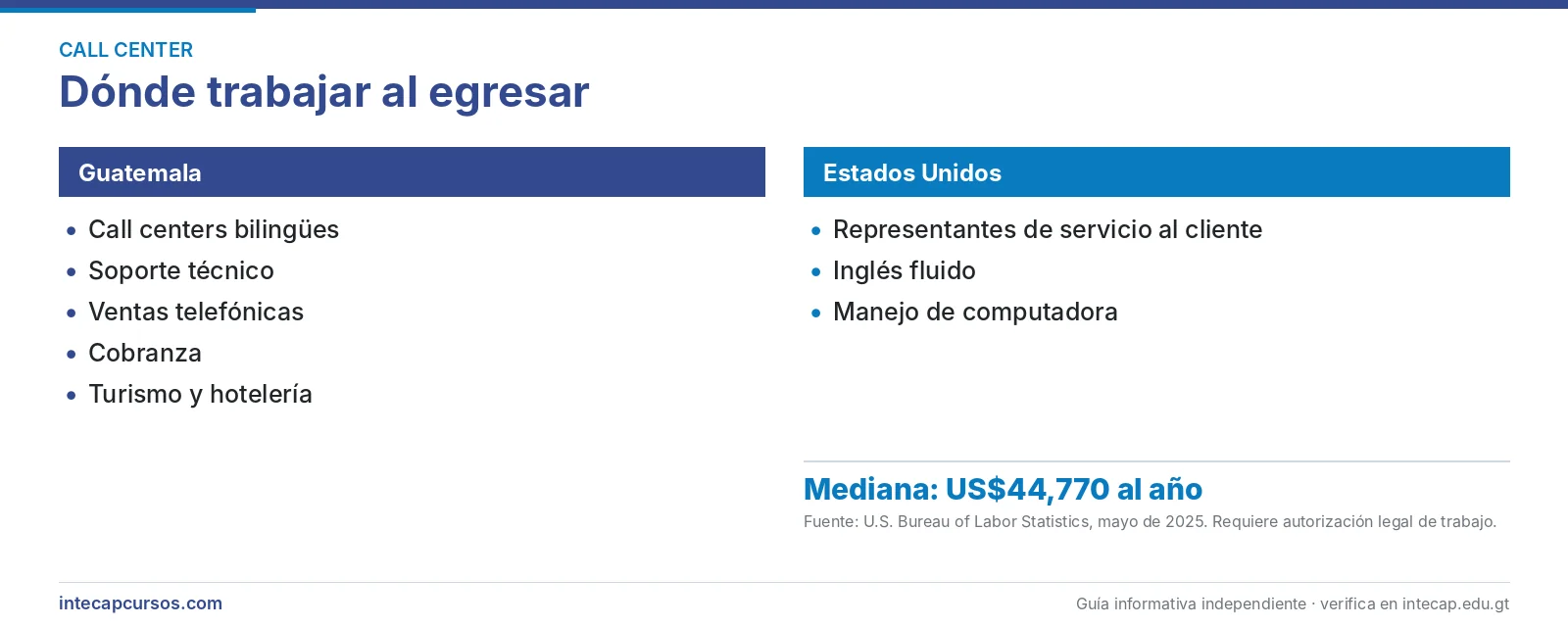 Salida laboral en Guatemala y Estados Unidos — Finishing School para representante de call center (FORJA, INTECAP)