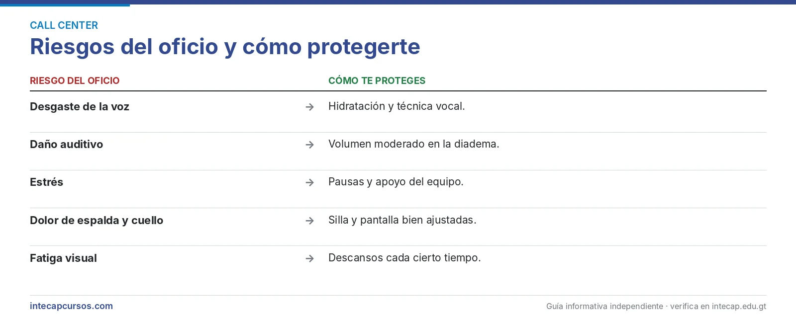 Riesgos del oficio — Finishing School para representante de call center (FORJA, INTECAP)