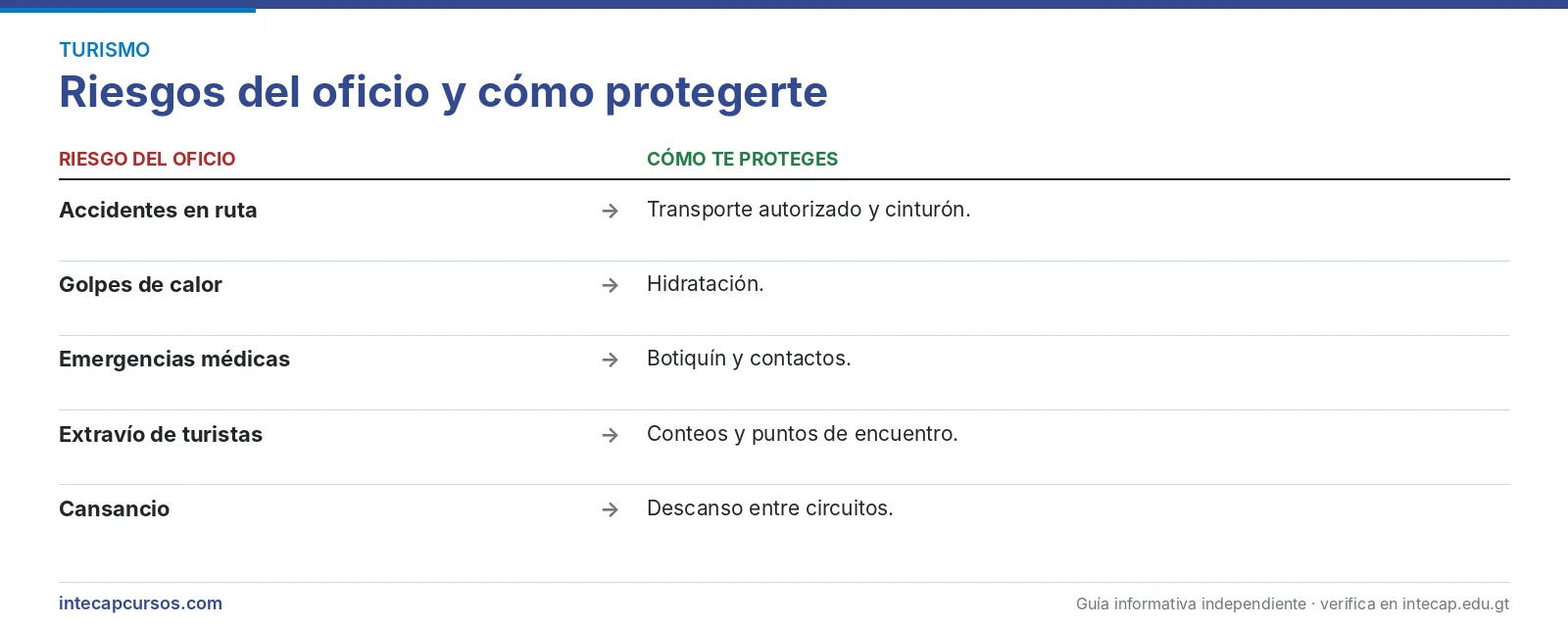 Riesgos del oficio — Guía general de turistas (CTMS, INTECAP)