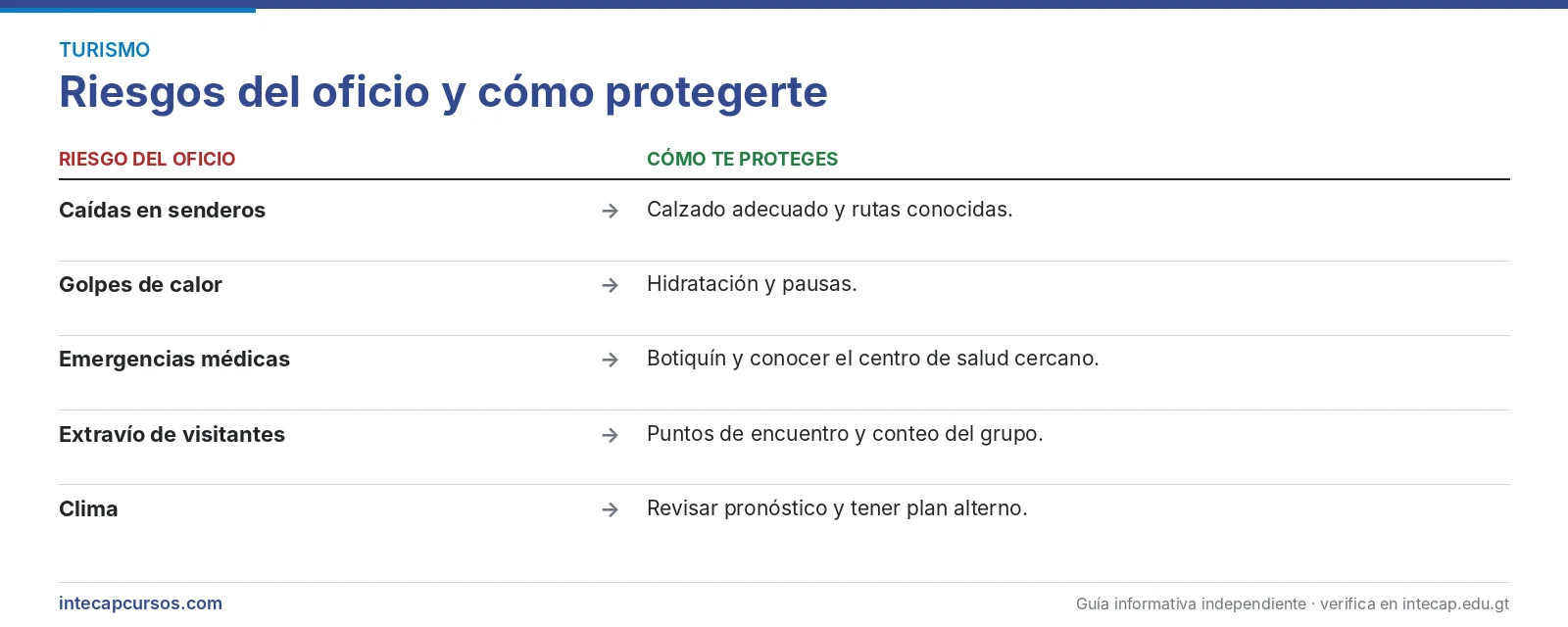Riesgos del oficio — Guía local de turistas (FORJA, INTECAP)