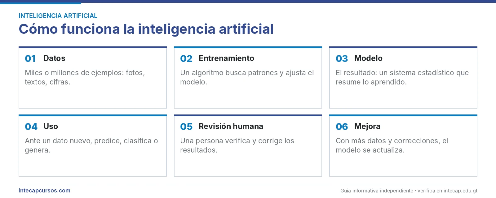 Cómo funciona la inteligencia artificial: datos, entrenamiento, modelo y uso