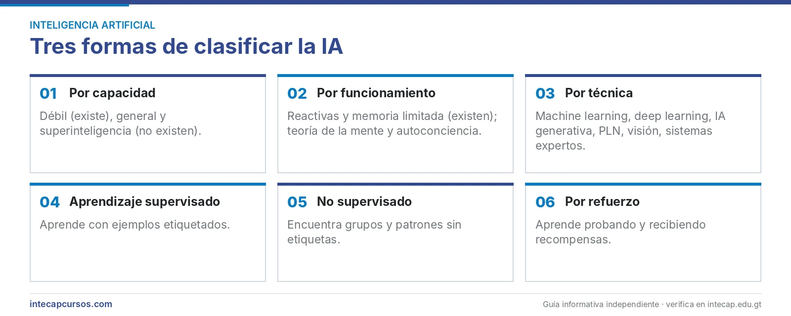 Tipos de inteligencia artificial según capacidad, funcionamiento y técnica