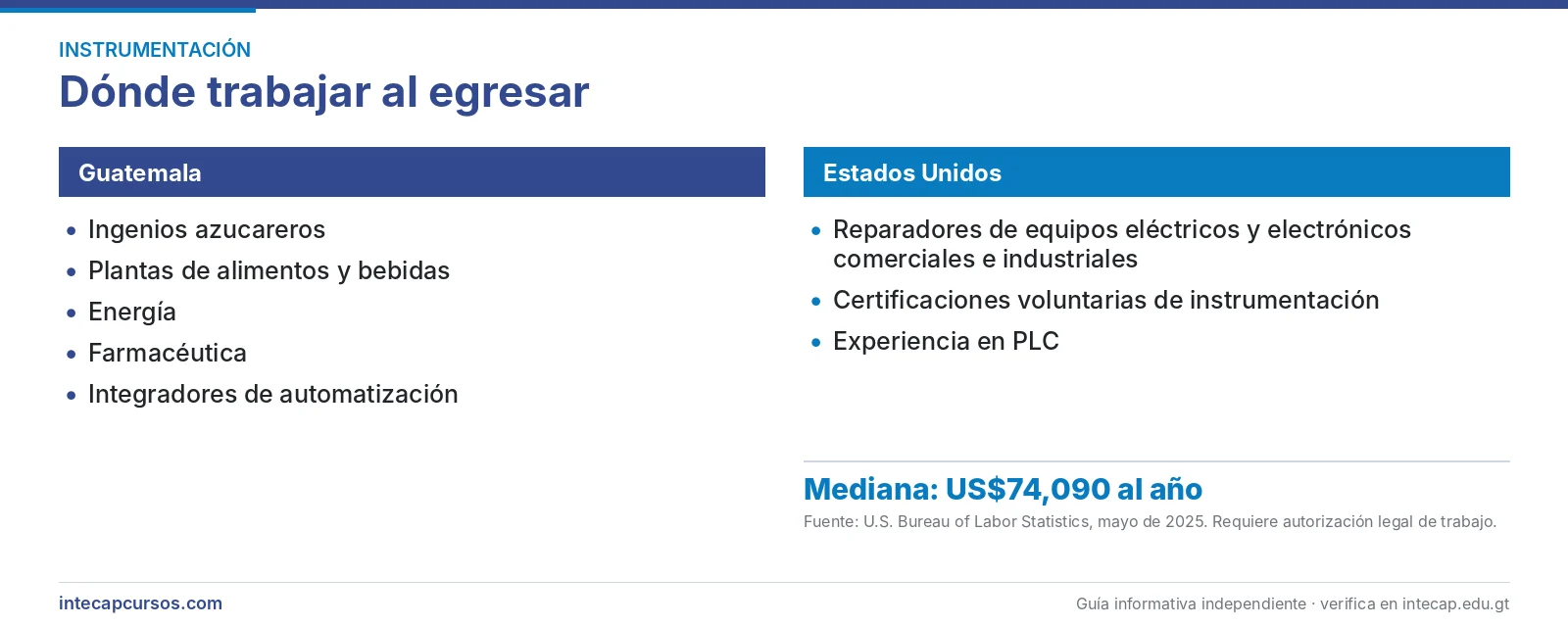 Salida laboral en Guatemala y Estados Unidos — Instrumentista industrial (FORJA, INTECAP)