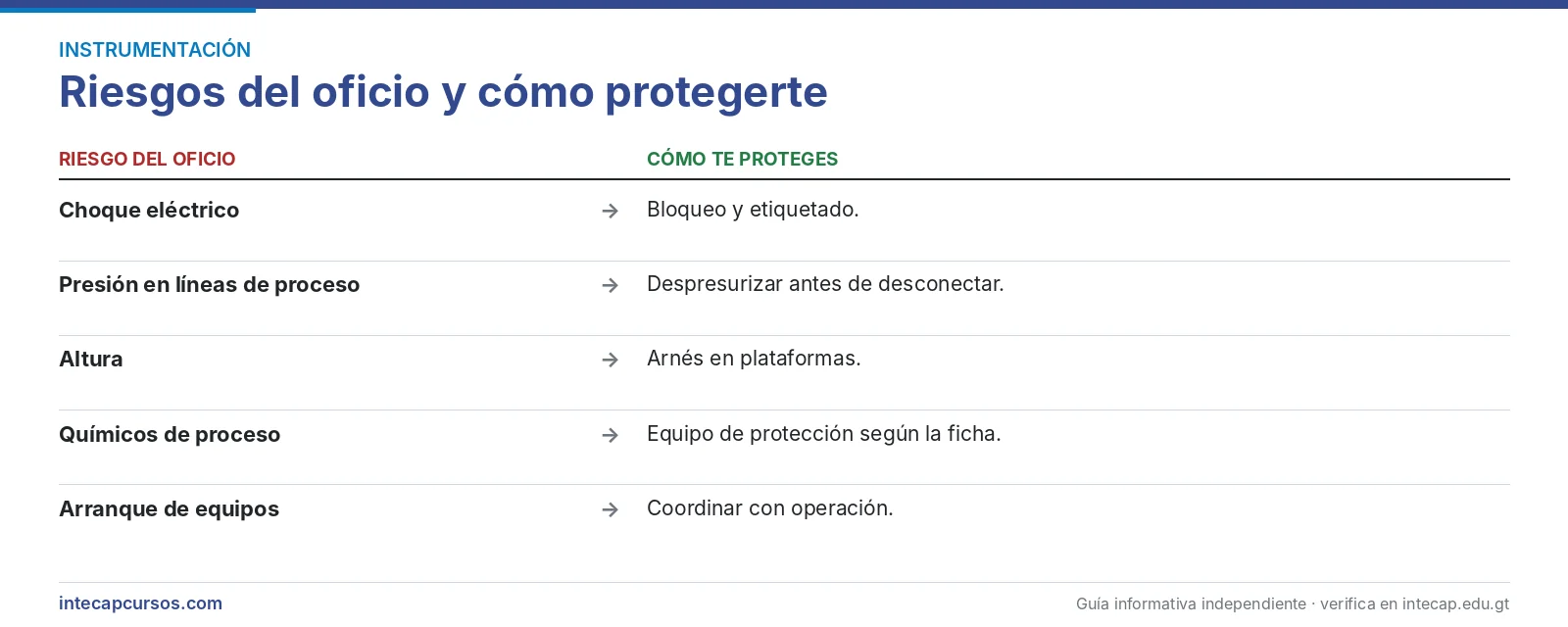 Riesgos del oficio — Instrumentista industrial (FORJA, INTECAP)