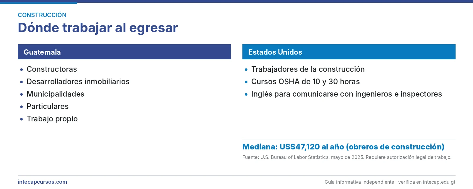 Salida laboral en Guatemala y Estados Unidos — Maestro de obras (FORJA, INTECAP)