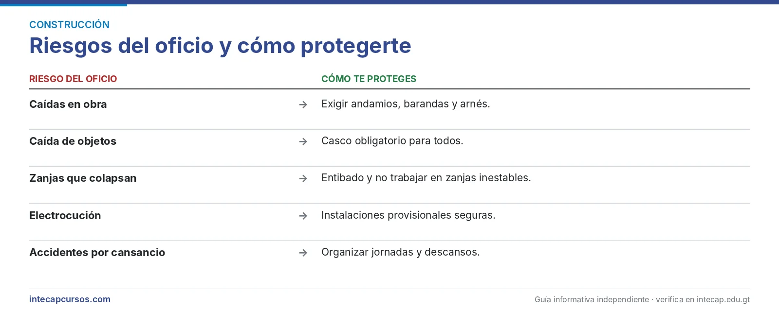 Riesgos del oficio — Maestro de obras (FORJA, INTECAP)