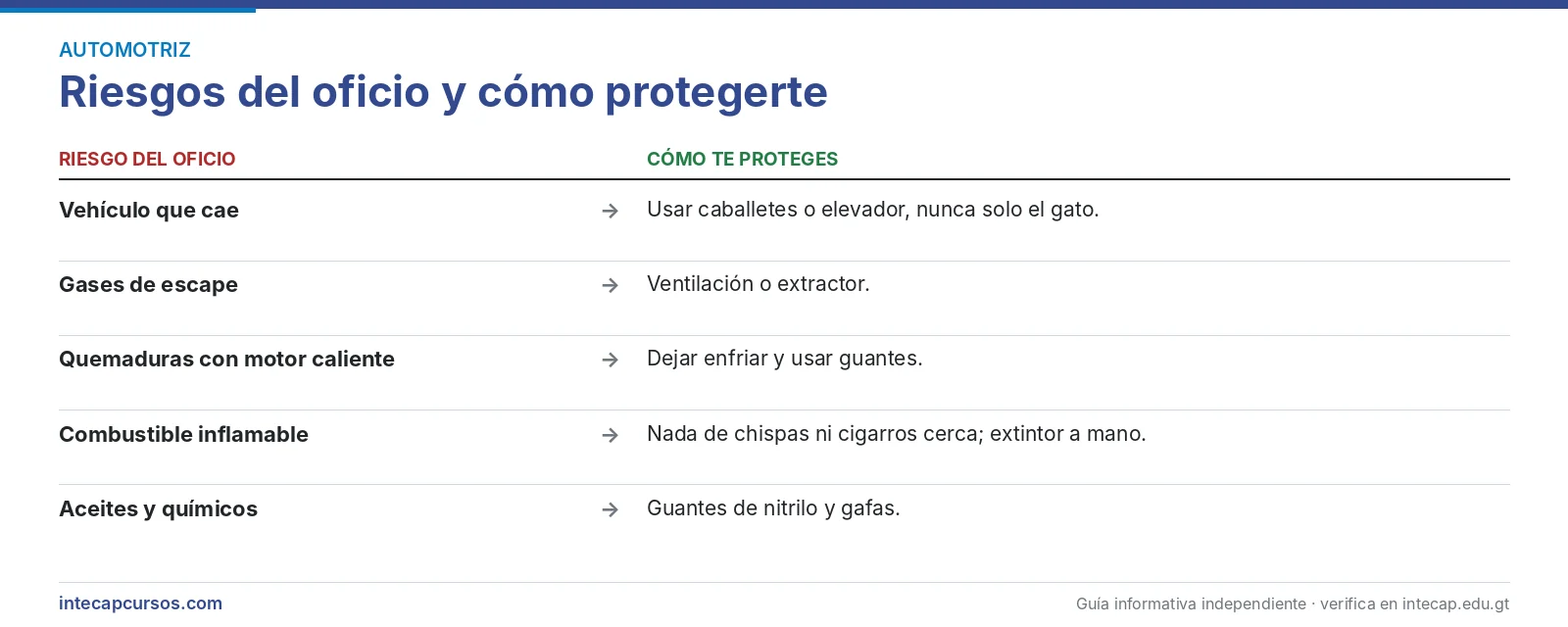 Riesgos del oficio — Mecánico automotriz gasolina en el INTECAP