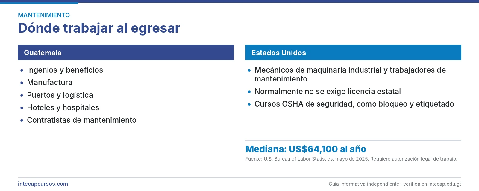 Salida laboral en Guatemala y Estados Unidos — Mecánico de mantenimiento industrial en el INTECAP