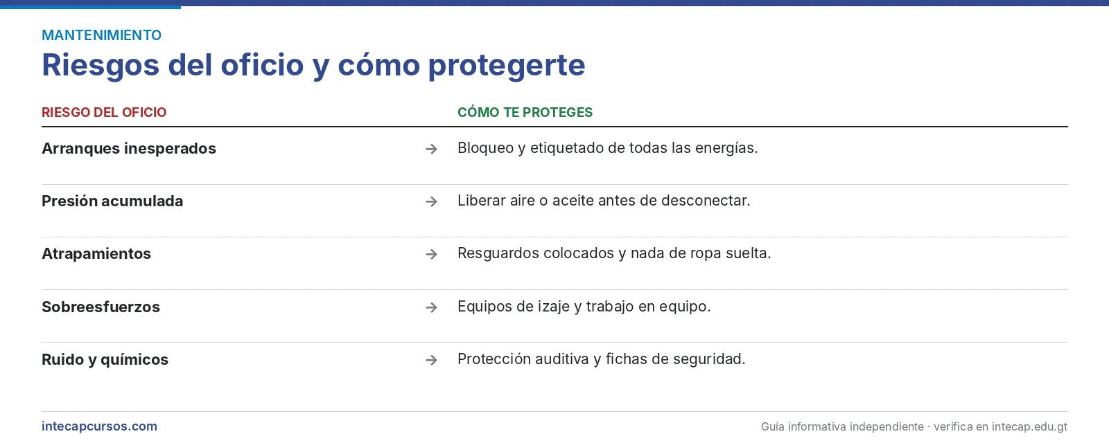 Riesgos del oficio — Mecánico de mantenimiento industrial en el INTECAP