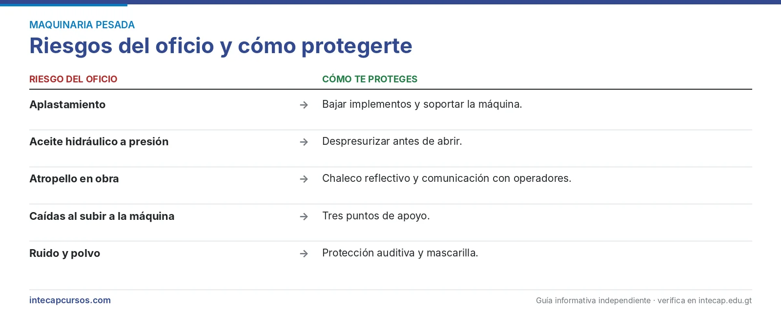 Riesgos del oficio — Mecánico de maquinaria de construcción (FORJA, INTECAP)