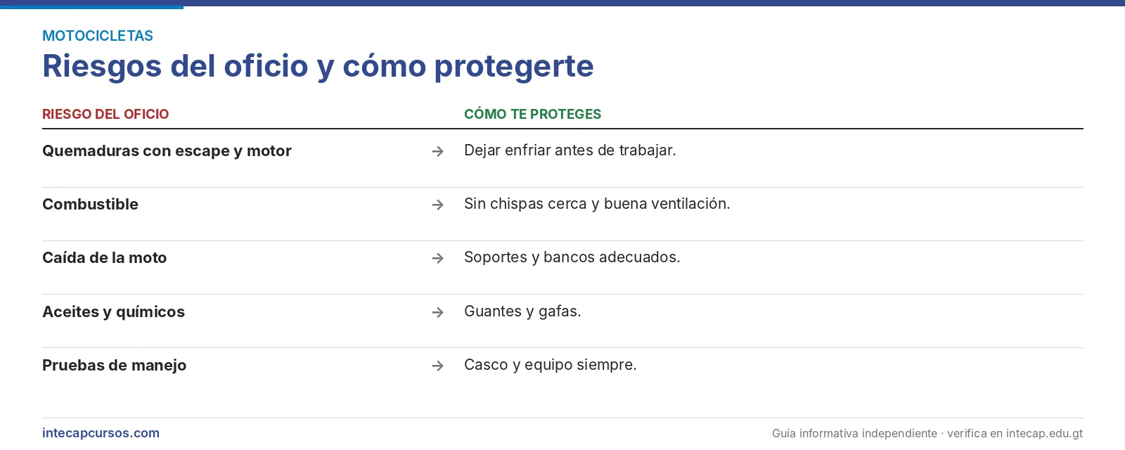 Riesgos del oficio — Mecánico de motocicletas en el INTECAP