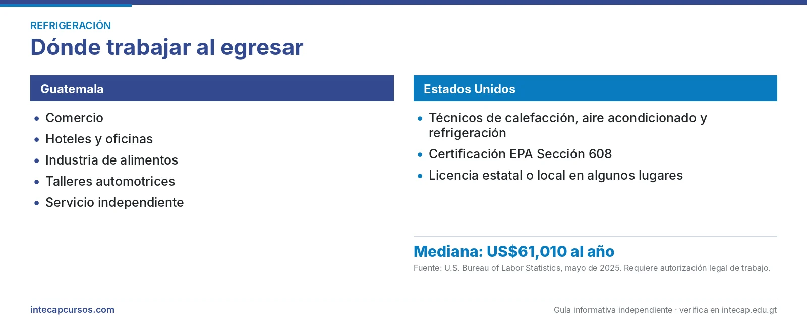 Salida laboral en Guatemala y Estados Unidos — Mecánico de refrigeración y aire acondicionado en el INTECAP