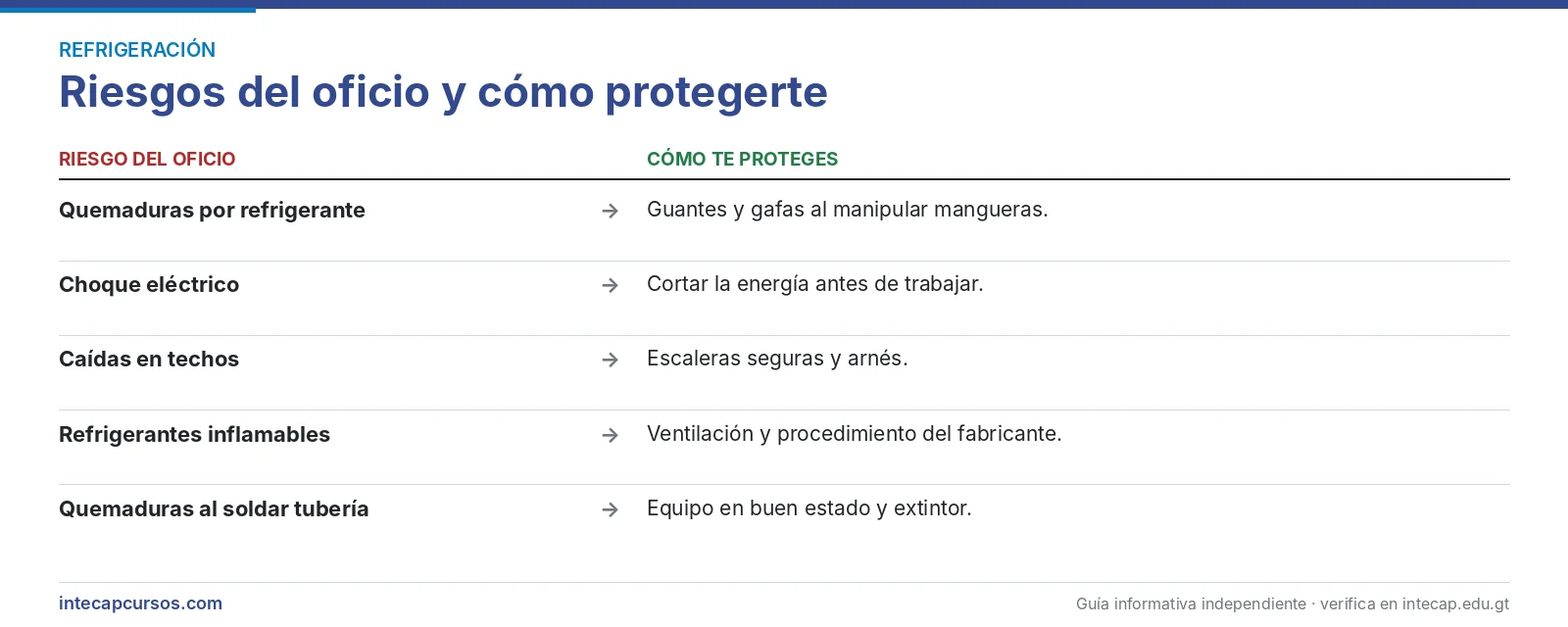 Riesgos del oficio — Mecánico de refrigeración y aire acondicionado en el INTECAP